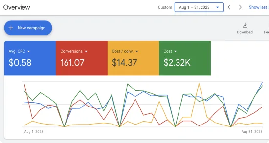 Динаміка кампаній Google Ads