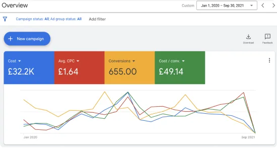 Кабінет Google Ads: результати кампаній
