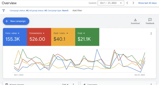 Кабінет Google Ads: результати кампаній