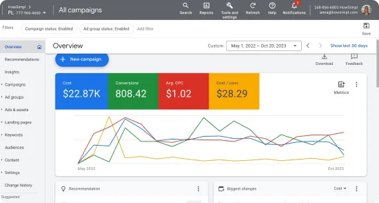 Динаміка кампаній Google Ads